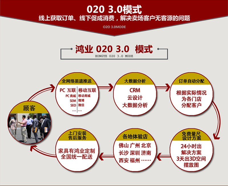 欧宝(中国)盛大O2O 3.0合作模式