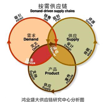 欧宝(中国)盛大供应链研究中心分析饼图