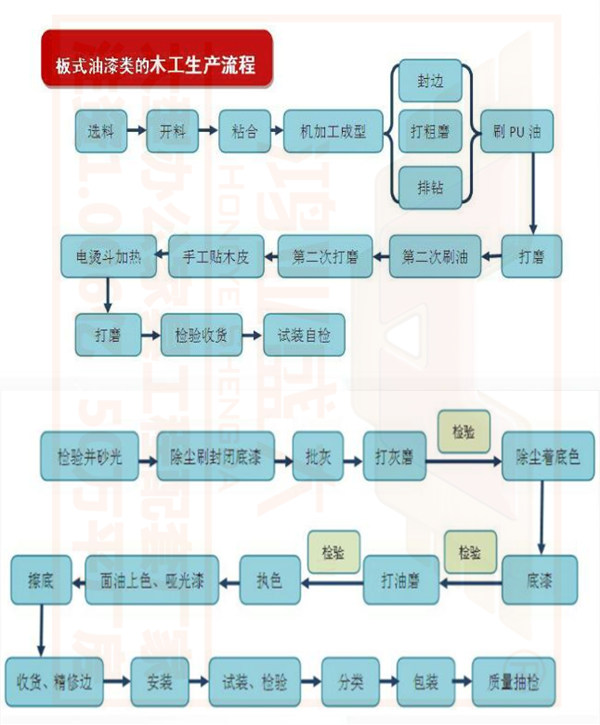 油漆办公欧宝手机平台生产工序流程图