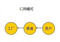 2016年办公欧宝手机平台进入C2B模式,办公欧宝手机平台款式由客户决定。