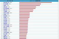 欧宝(中国)官网上哪些办公欧宝手机平台系列进入了办公欧宝手机平台销售排行榜?